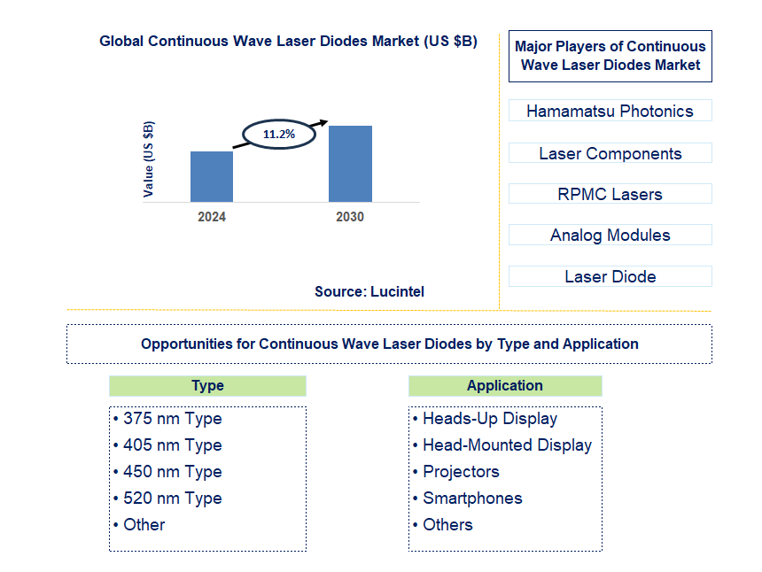 Continuous Wave Laser Diodes Trends and Forecast